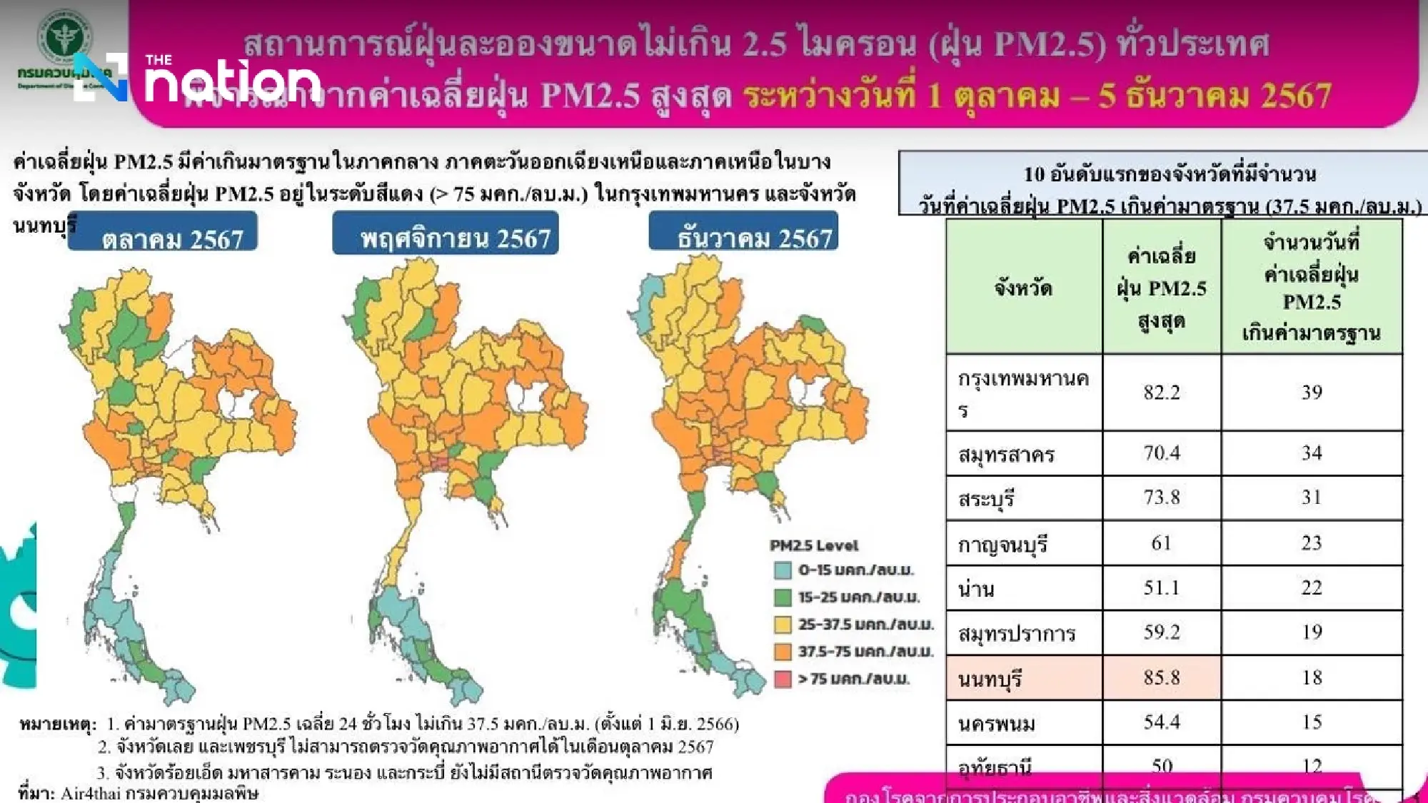 Thailand battles TB and air pollution