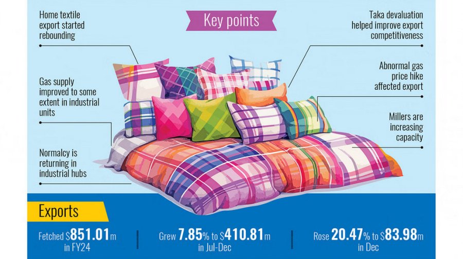 Bangladesh’s home textile exports bounce back