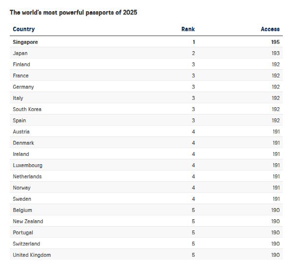 Singapore tops ranking of world’s most powerful passports again