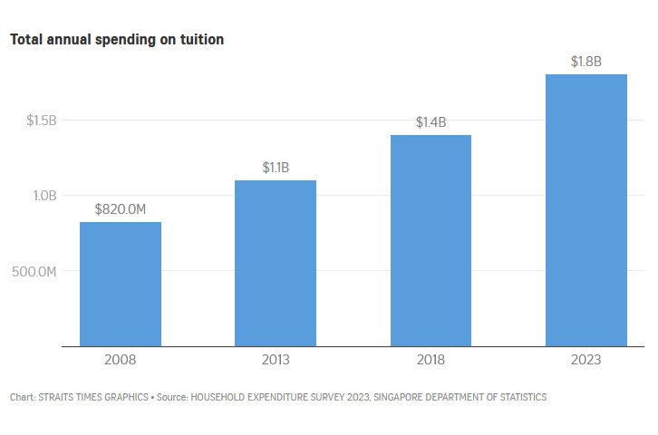 Spending by Singapore families on private tuition rises to $1.8 billion in 2023