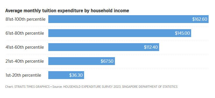 Spending by Singapore families on private tuition rises to $1.8 billion in 2023