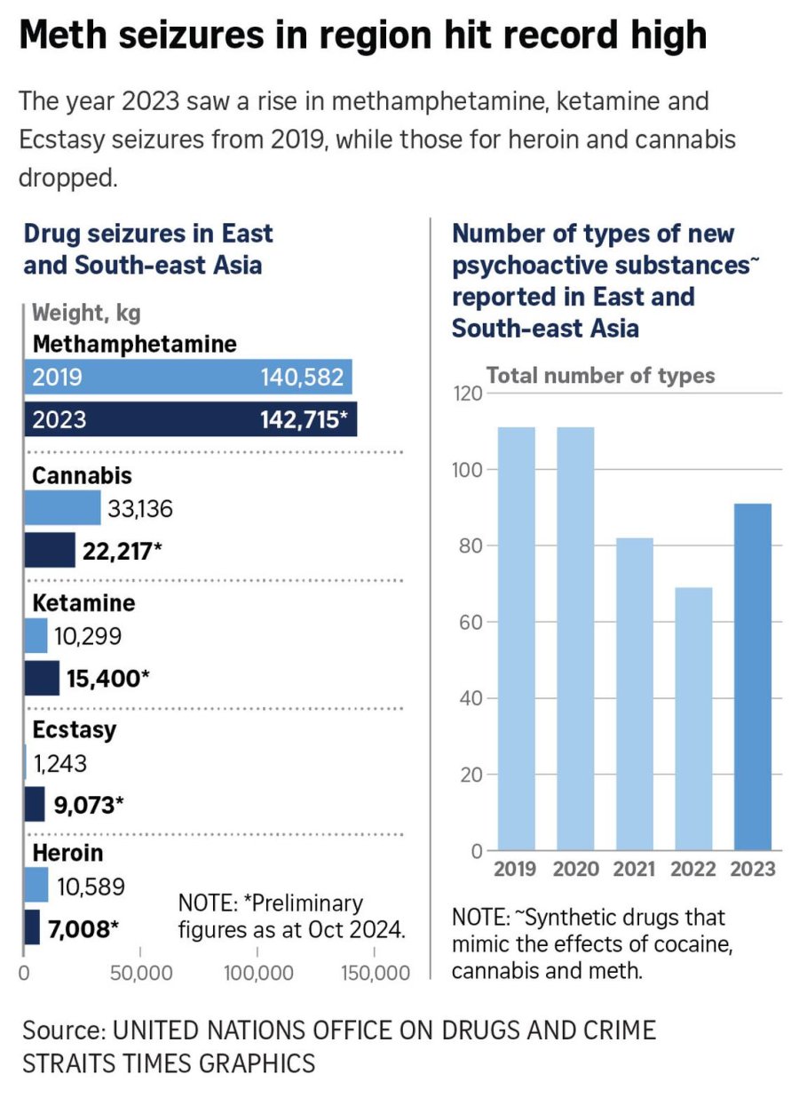 Concerns grow as gangs in Myanmar increase production and slash prices of synthetic drugs
