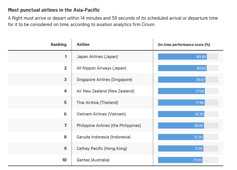 Singapore Airlines ranked third most punctual airline in Asia-Pacific, behind Japan’s JAL and ANA