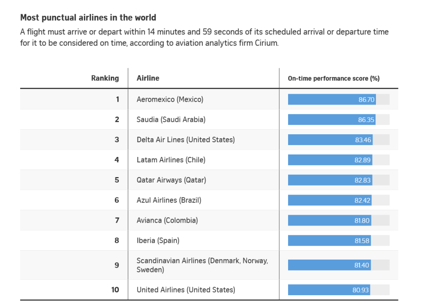 Singapore Airlines ranked third most punctual airline in Asia-Pacific, behind Japan’s JAL and ANA