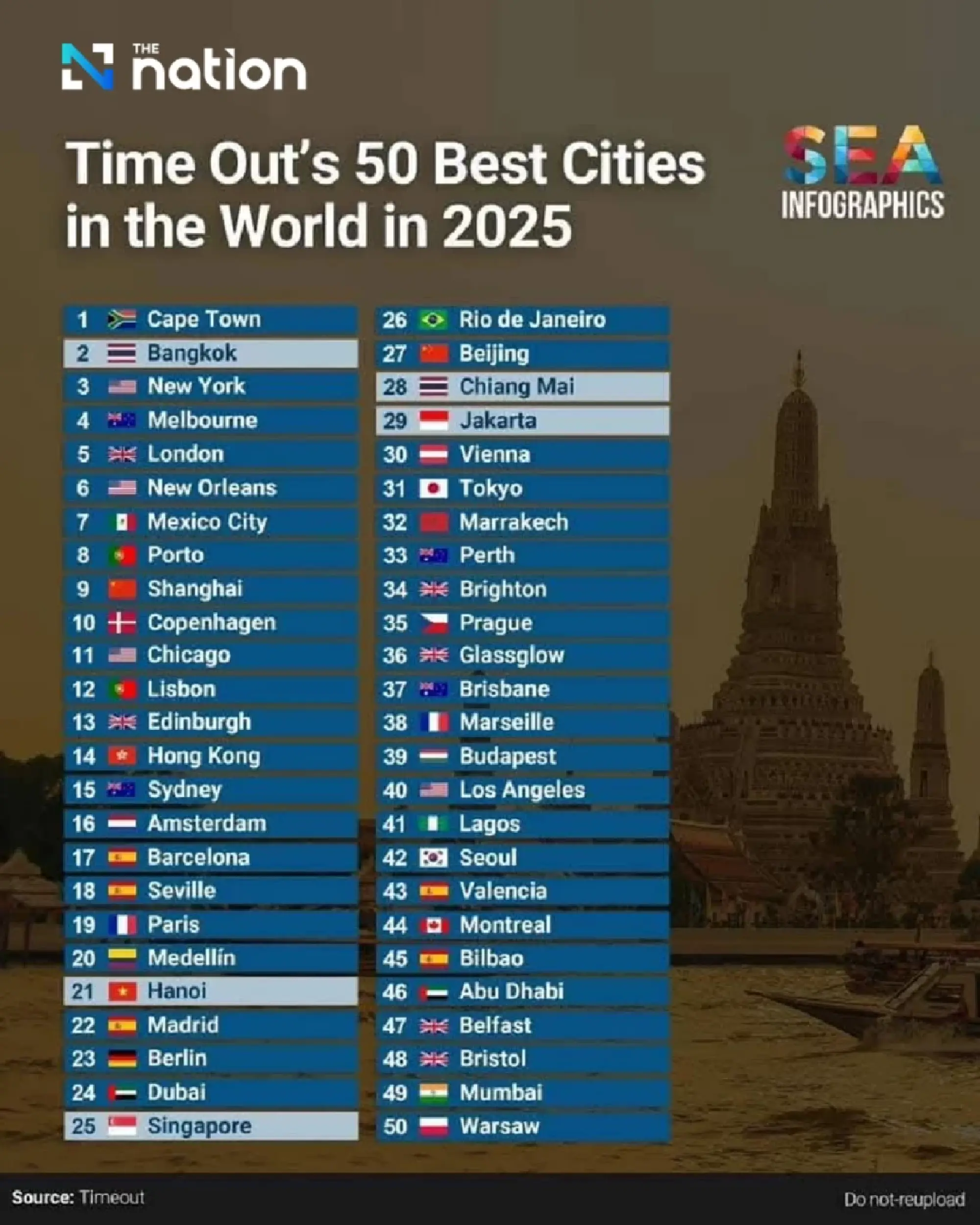 Bangkok named the world’s second-best city by Time Out