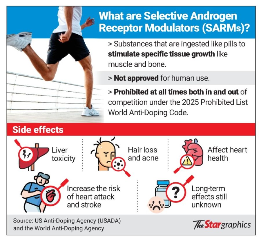 SARMs: A dangerous path to fitness, says Malaysian health experts