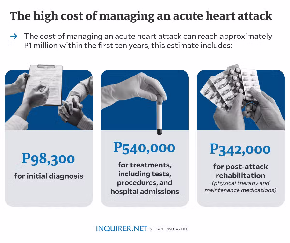 Breaking hearts and the bank: The cost of heart attack, stroke in the Philippines