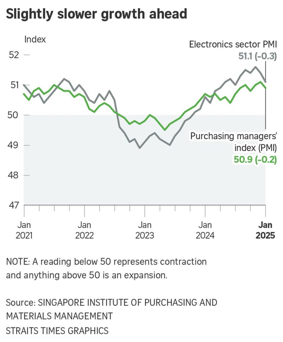 Singapore factory activity growth slows as Asia braces itself for impact of Trump tariffs