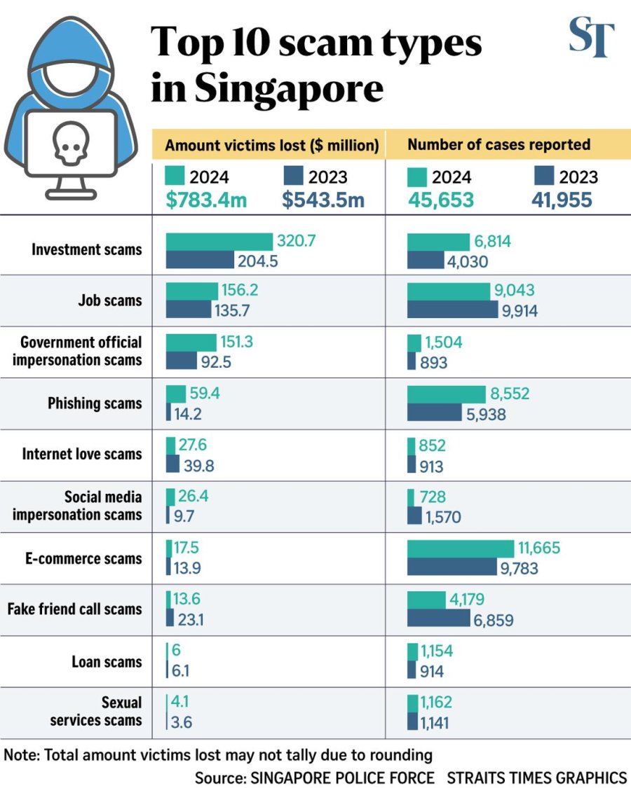 Scam victims in Singapore lose record $1.1 billion in 2024; highest number of cases ever reported