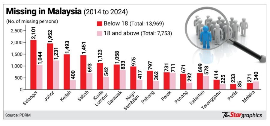 Almost 14,000 children in Malaysia reported missing since 2014, statistics show