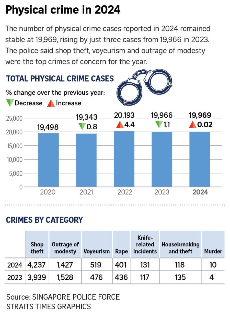 More shop theft, voyeurism, knife-related cases; fewer rapes in 2024 in Singapore: Police