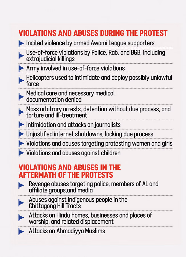 Former Awami League government of Bangladesh guilty of gross human rights violations: UN