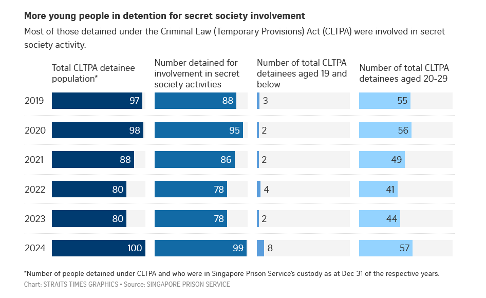 More young people in Singapore detained for involvement in secret society activities