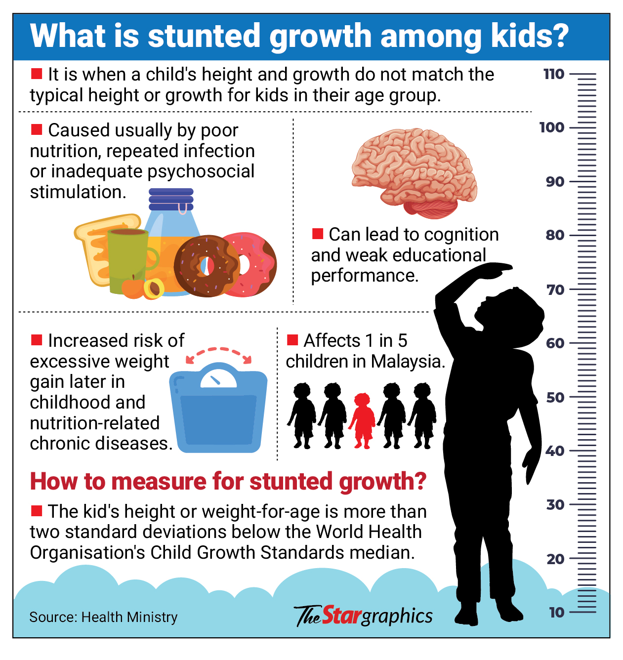 90,000 Malaysian pupils aged 10-12 facing stunted growth
