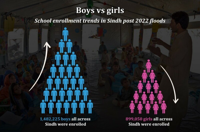 Flooded and forgotten: The haunting reality of flood-ravaged schools in Sindh