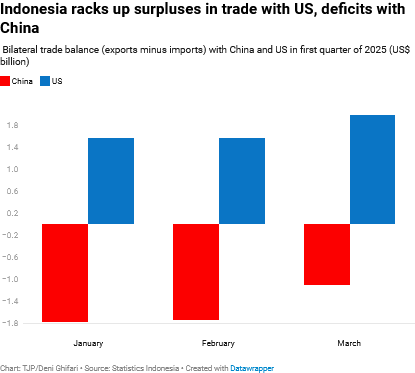 Indonesia’s trade surplus rises as exports to US spike before tariffs kick in