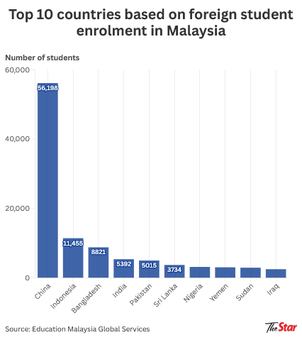 Malaysia sees surge in Chinese student applications