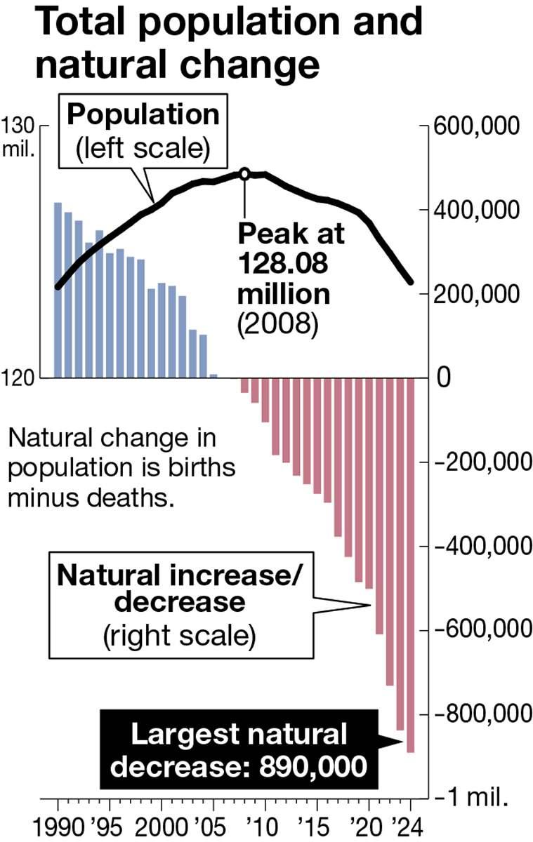 Japan’s population declining faster than anticipated, threatening national pension scheme