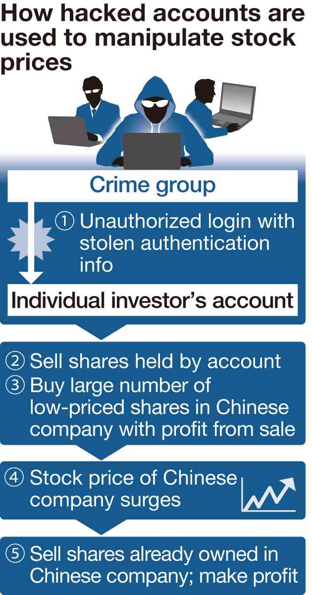 Hackers take over accounts at Japan securities firms, make illicit stock trades in apparent bid to raise prices