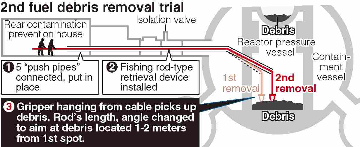 Second trial retrieval of debris at Fukushima nuclear power plant in Japan begins
