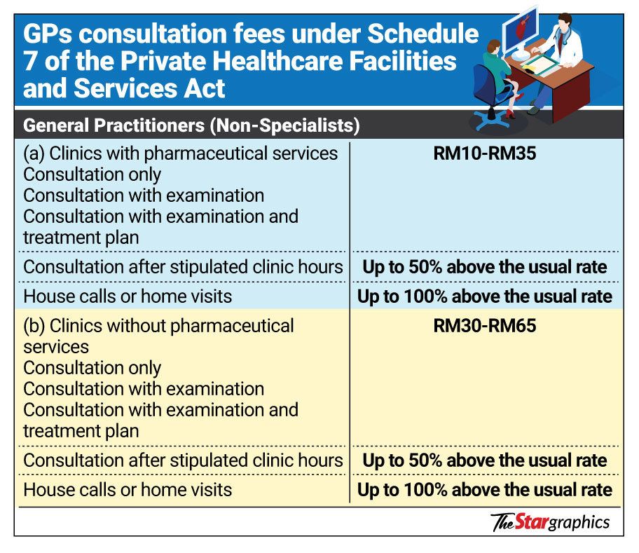 Malaysia’s general practitioners feeling financial strain