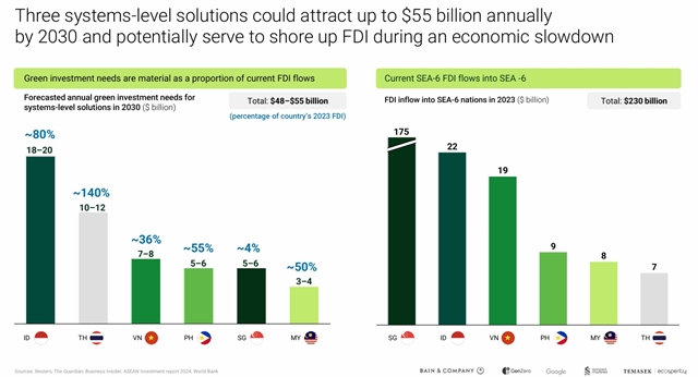 Investment in green growth gains momentum in Southeast Asia