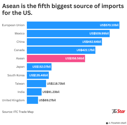 What you need to know about ASEAN’s exports to the US, in 5 charts