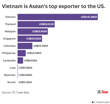 What you need to know about ASEAN’s exports to the US, in 5 charts