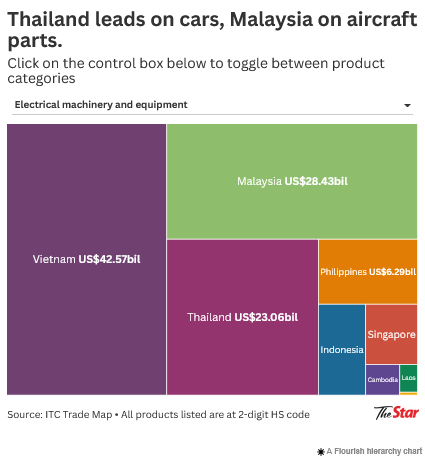 What you need to know about ASEAN’s exports to the US, in 5 charts
