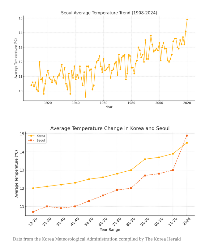 Is Seoul getting hotter?