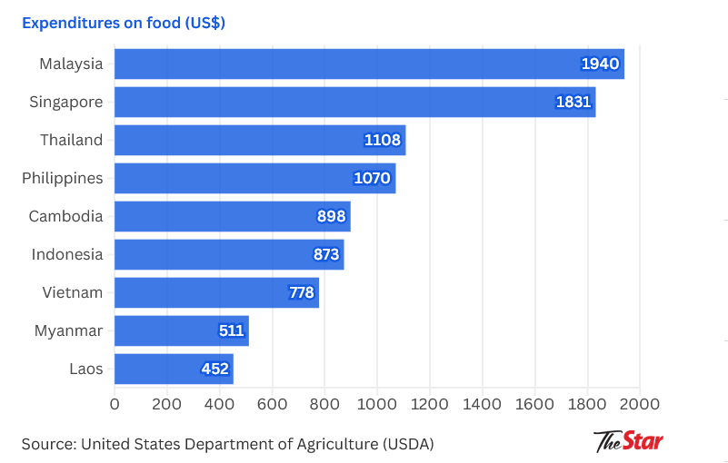 Malaysians have highest grocery bill in South-East Asia