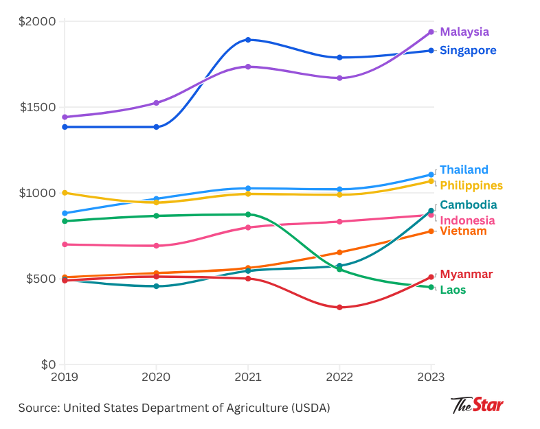 Malaysians have highest grocery bill in South-East Asia