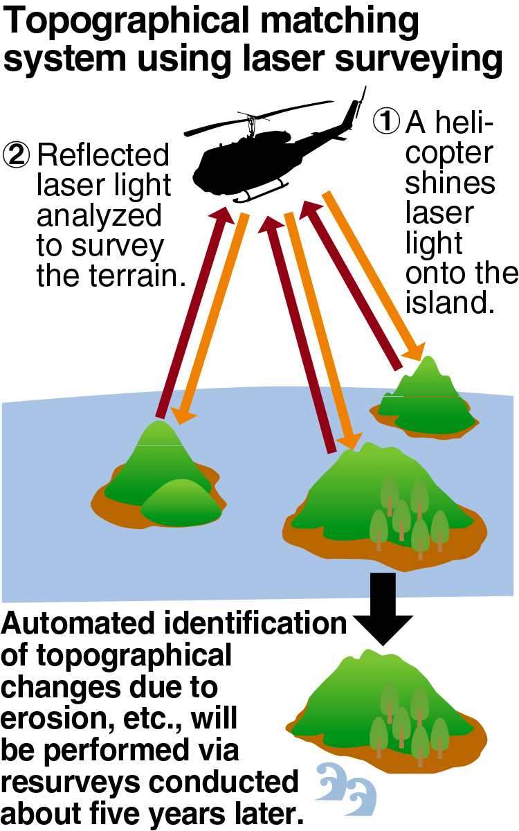 お歳暮 のし Japan to enhance surveying to preserve remote islands 人文