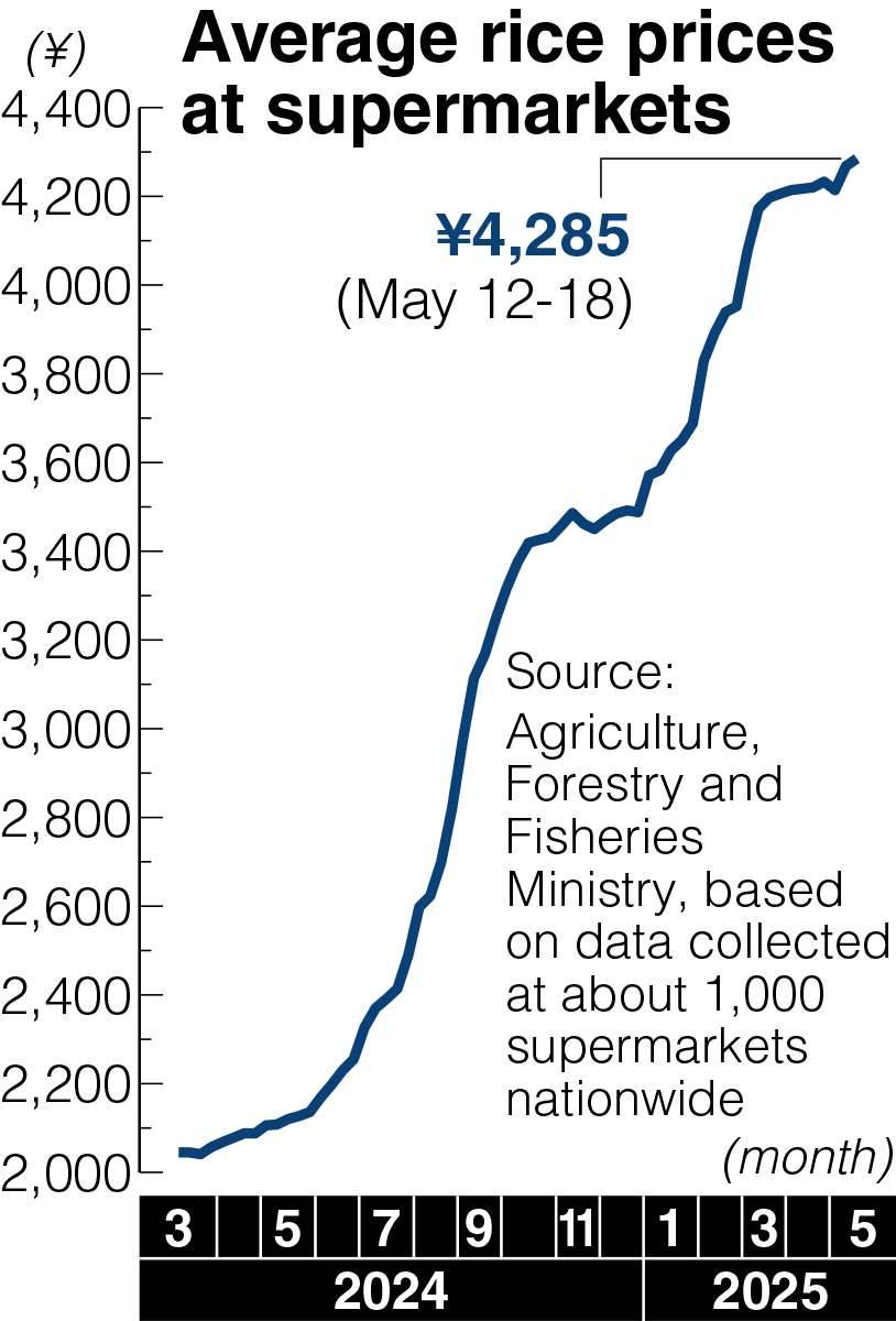 Japan breaks with policy of not controlling rice prices