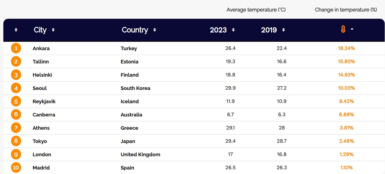 Is Seoul getting hotter?