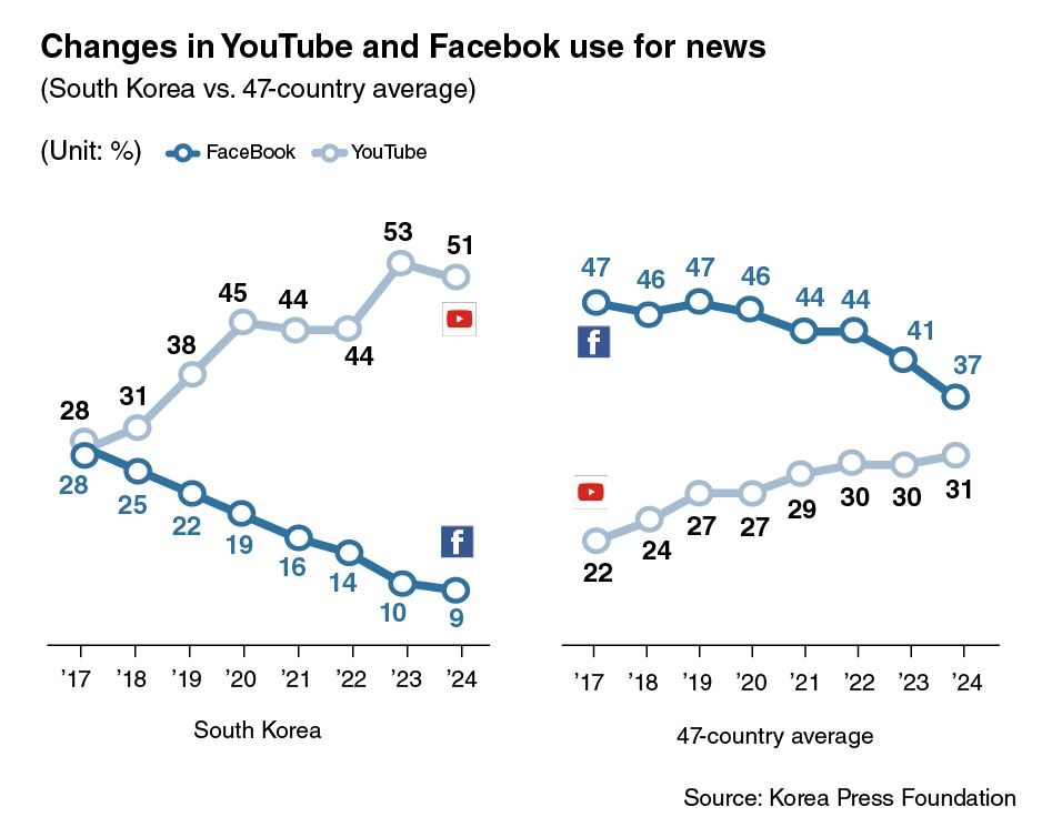 When YouTube replaces TV, news and politics: what South Korea learned the hard way in 20 years