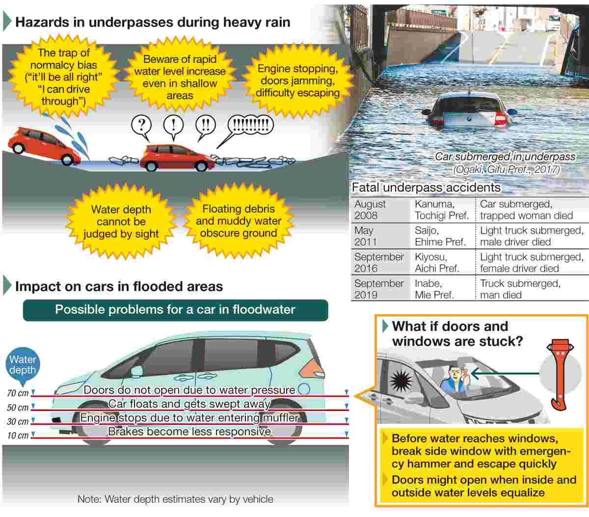 Caution urged for drivers in Japan in case of underpass flooding