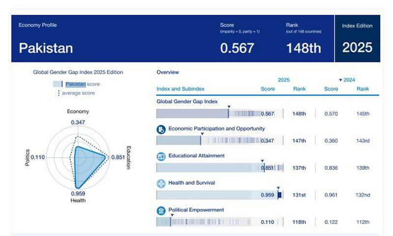 Pakistan hits rock bottom in WEF’s global gender gap report out of 148 countries