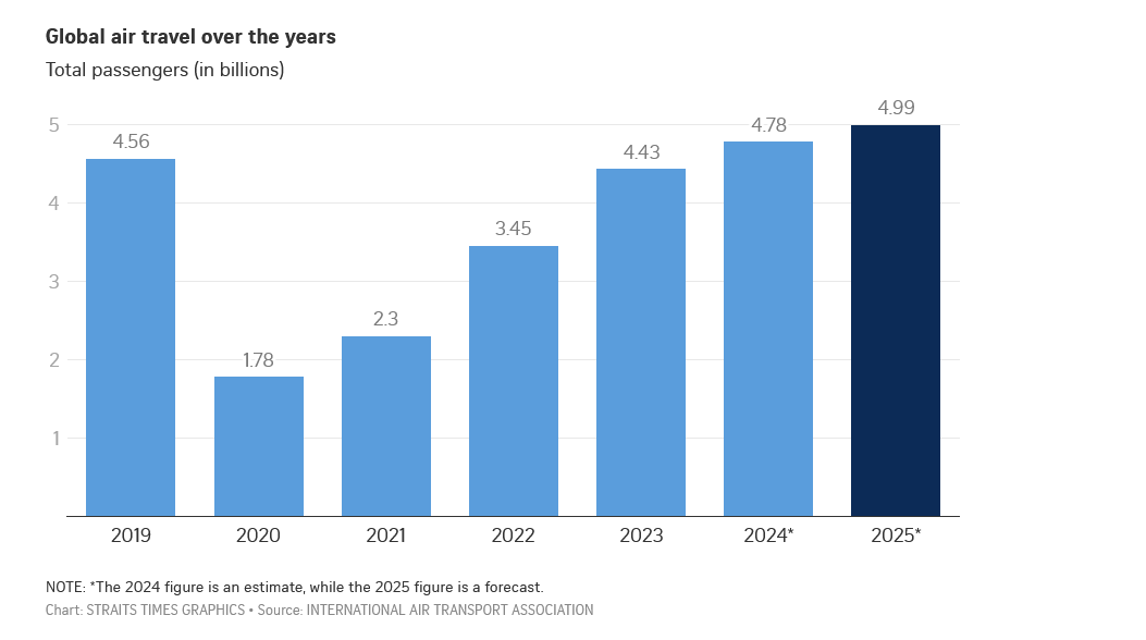 Trade tensions, political uncertainty dim air travel outlook; record traveller forecast trimmed