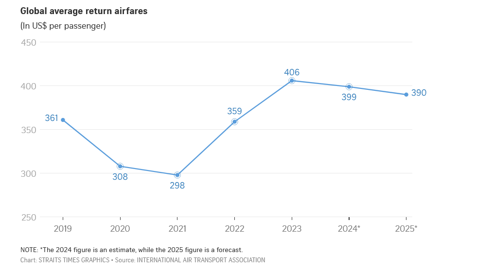 Trade tensions, political uncertainty dim air travel outlook; record traveller forecast trimmed