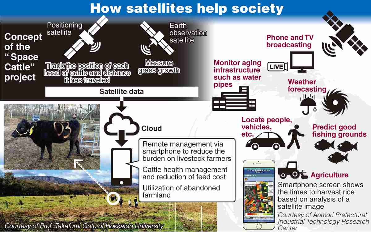 Satellites help Japanese farmers herd cattle, determine fertiliser usage; help post-disaster efforts