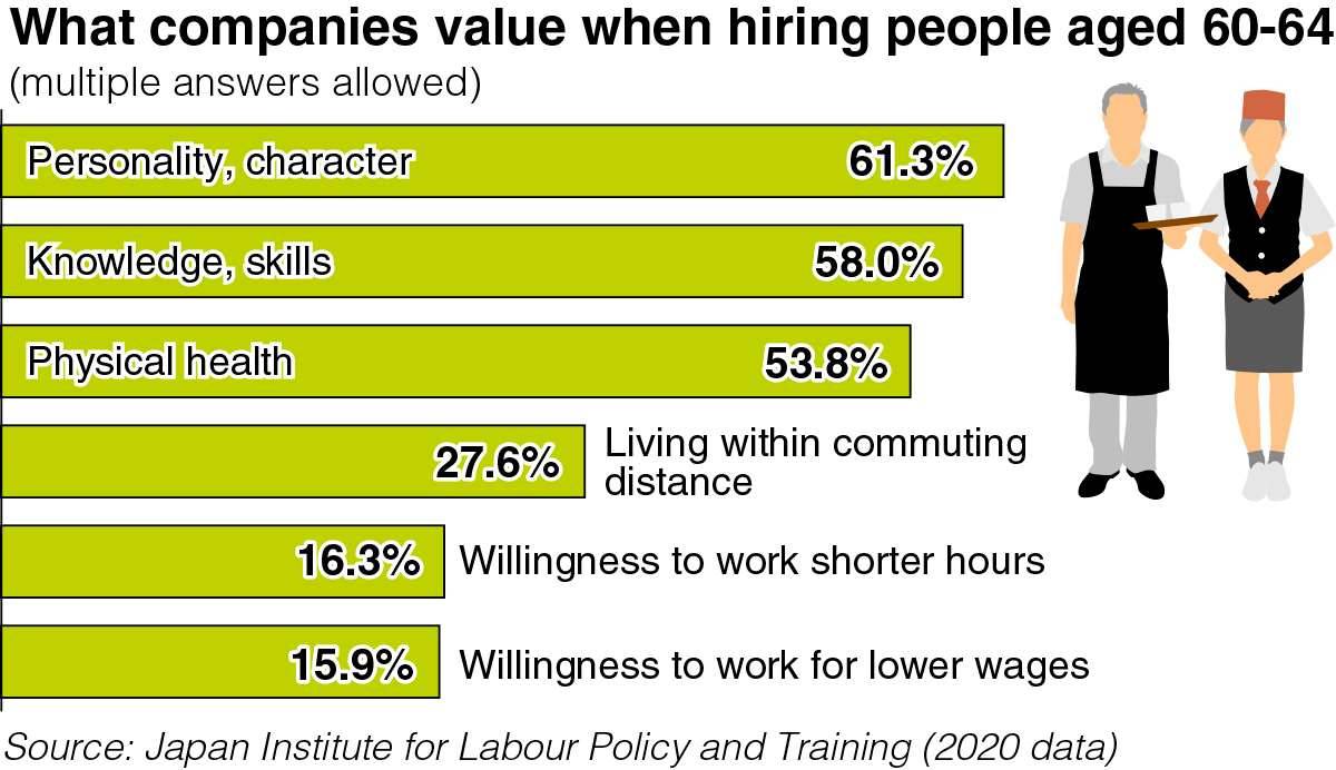 Career changes becoming more common among middle-aged, elderly people in Japan