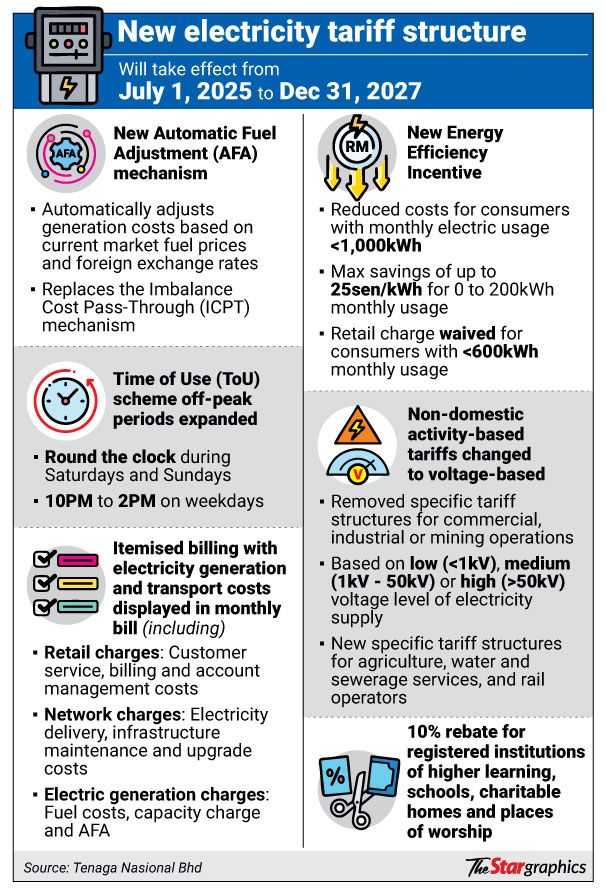 Many Malaysians using less electricity as new tariffs loom