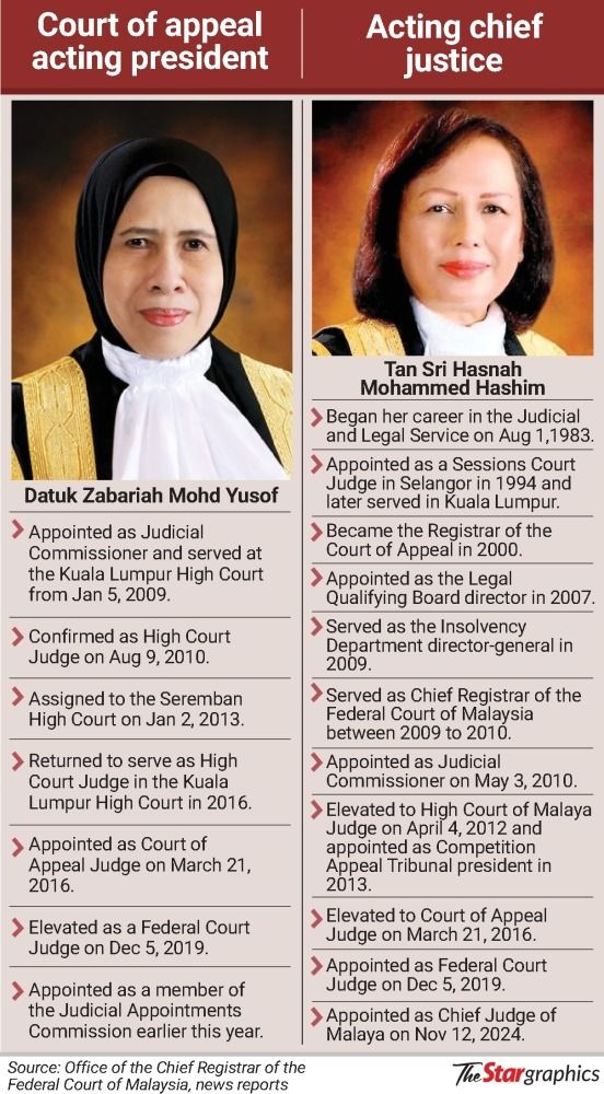 Women judges lead Malaysia’s judiciary for second time in history