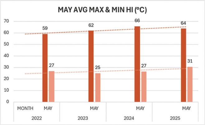 Pakistan's Karachi experiences sweltering conditions under record-breaking heat in 2025