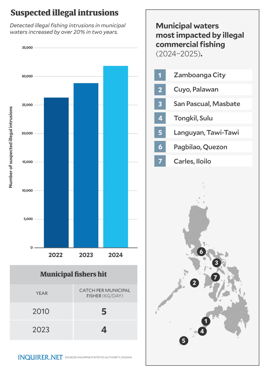 Illegal fishing, overfishing push Philippine fish stocks to historic lows: advocacy group