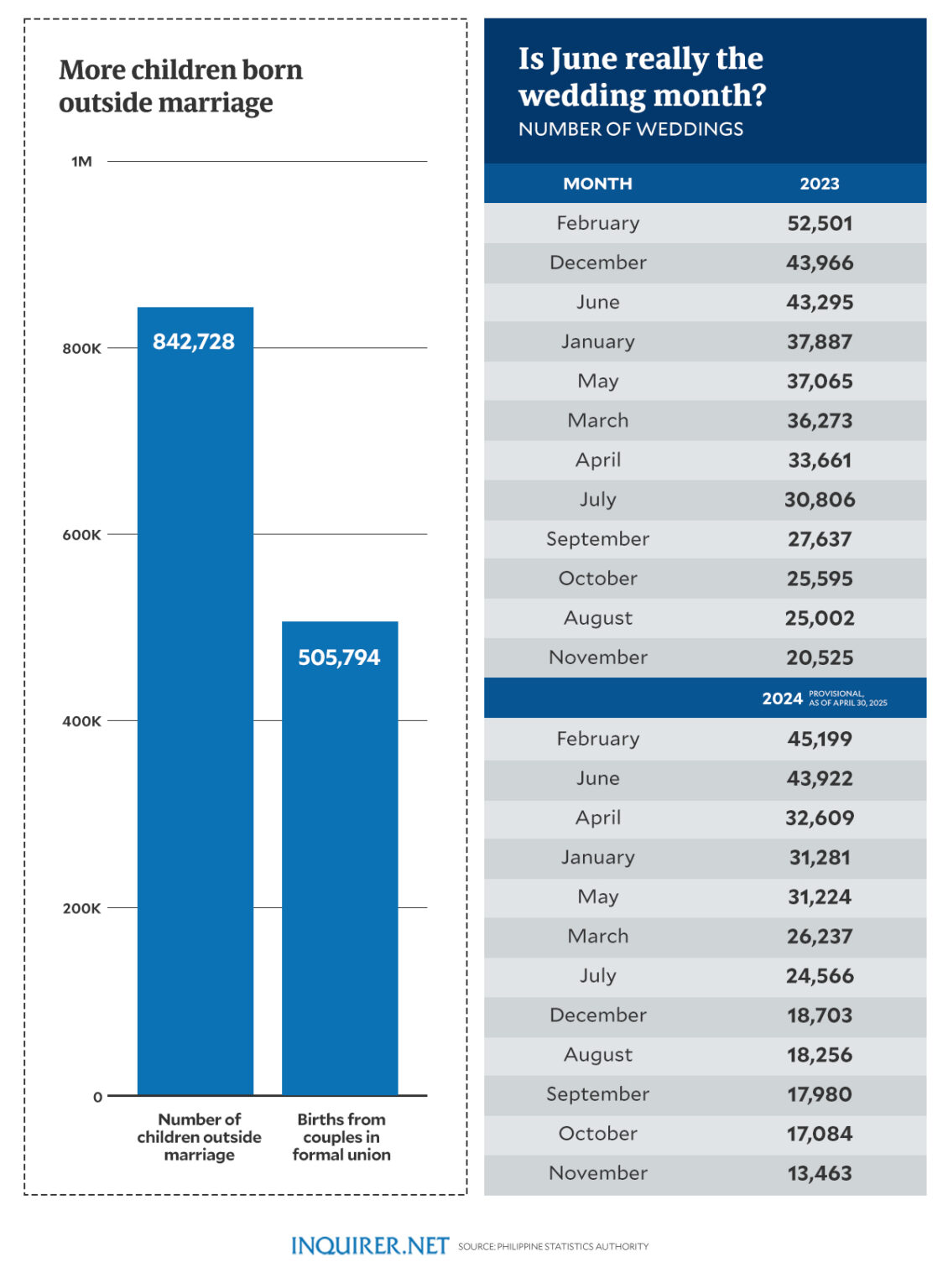 Fewer weddings, more cohabitations: Filipino families are changing and the numbers prove it