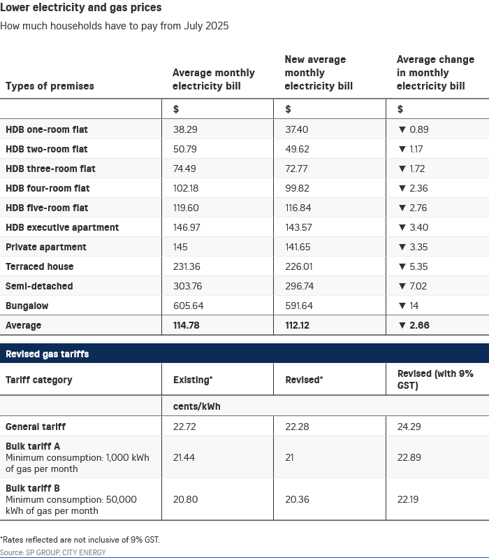 Singapore electricity, gas prices to decrease from July to September due to lower energy and fuel costs