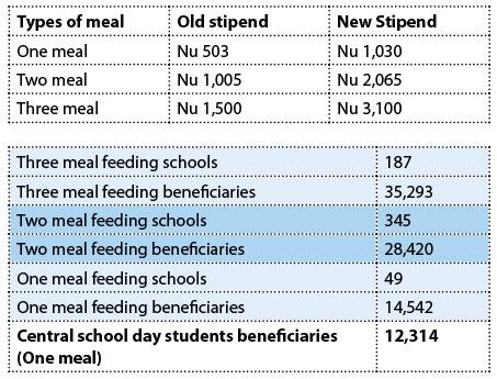 Bhutanese government increases school meal stipend to tackle child malnutrition