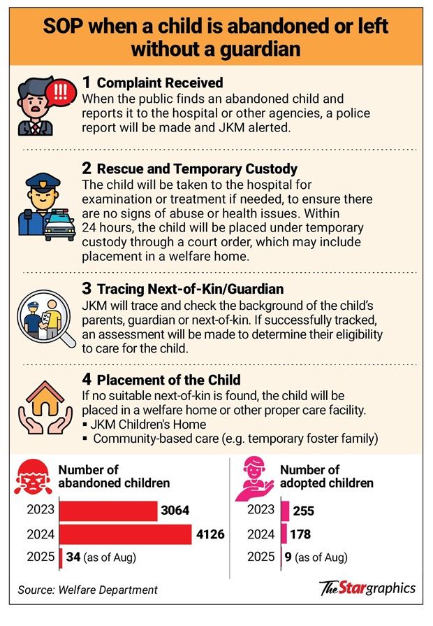 I’m nobody’s child, nobody wants me: The stark reality of Malaysia’s abandoned children